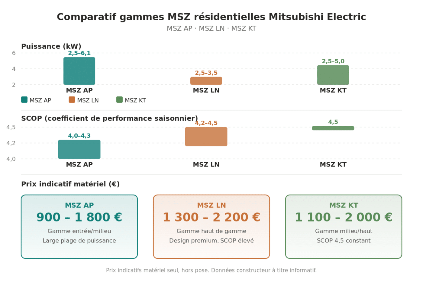 Comparatif gammes MSZ résidentielles Mitsubishi Electric