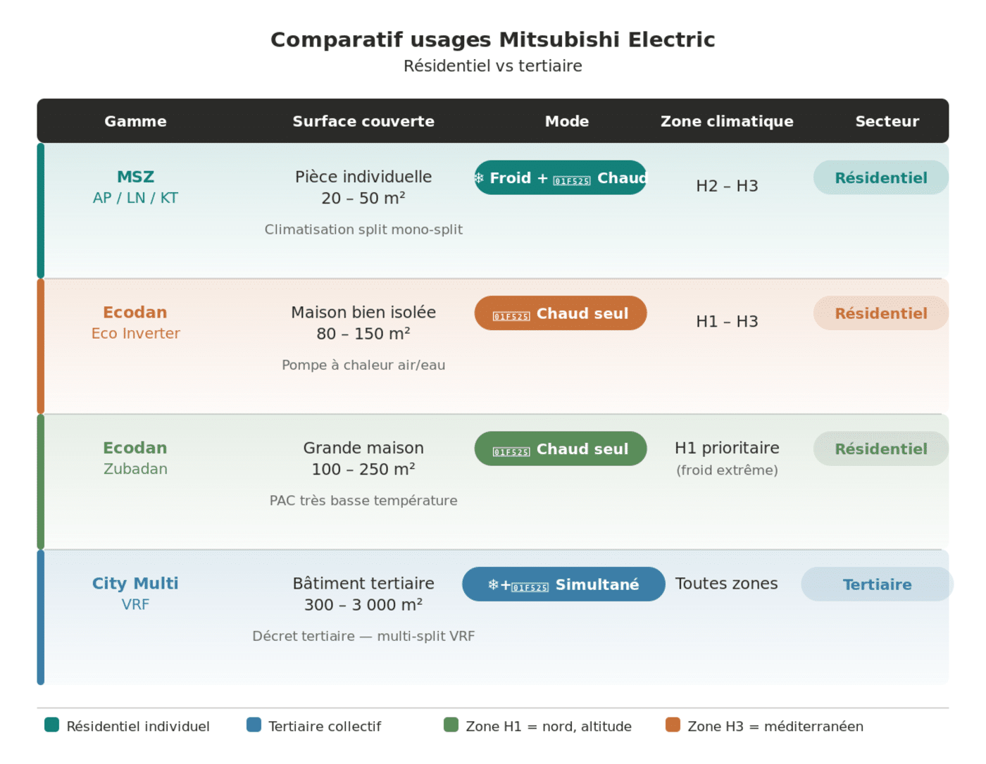Comparatif usages Mitsubishi Electric : résidentiel vs tertiaire