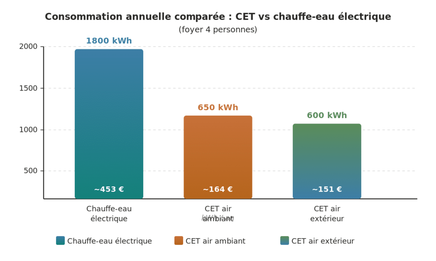 Consommation annuelle comparée : CET vs chauffe-eau électrique (foyer 4 personnes)