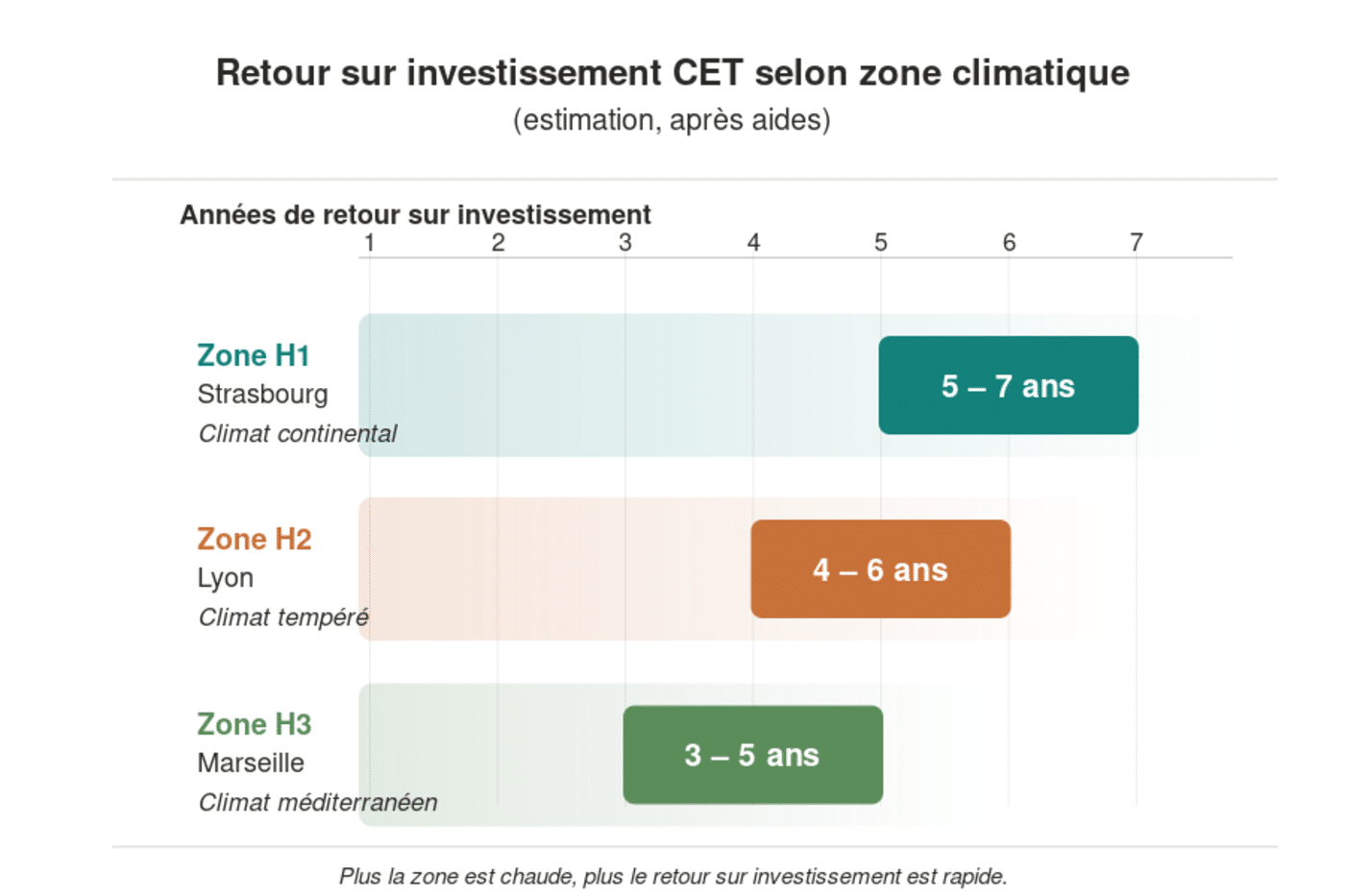 Retour sur investissement CET selon zone climatique (estimation, après aides)